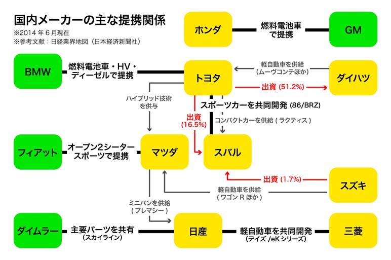 各メーカーの“協業”、成果と課題【前編】