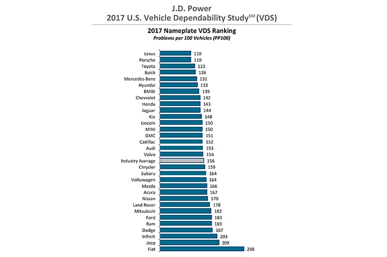 もう日本車に品質面での優位性はない!? 米国の調査データから見えたこと