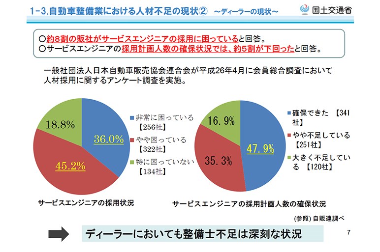 日本死ね、は保育現場だけじゃない。自動車整備士激減で業界は存続の危機に
